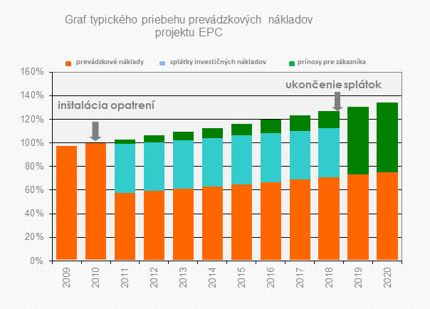 Graf typického priebehu prevádzkových nákladov projektu EPC